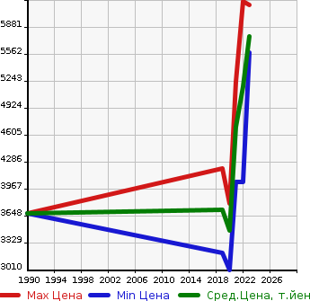 Аукционная статистика: График изменения цены AUDI Ауди  Q8   в зависимости от года выпуска