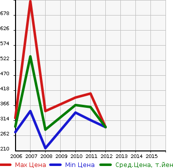 Аукционная статистика: График изменения цены MERCEDES BENZ Мерседес Бенц  R CLASS R Класс  в зависимости от года выпуска