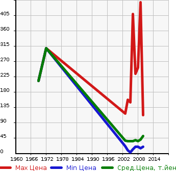 Аукционная статистика: График изменения цены SUBARU Субару  R2 Р2  в зависимости от года выпуска