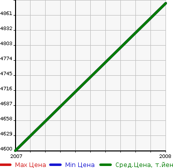 Аукционная статистика: График изменения цены AUDI Ауди  R8 Р8  в зависимости от года выпуска