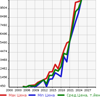 Аукционная статистика: График изменения цены LAND ROVER Ленд Ровер  RANGE ROVER SPORT Рендж Ровер Спорт  в зависимости от года выпуска