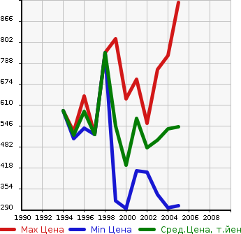 Аукционная статистика: График изменения цены TOYOTA Тойота  RAV4 J Рав 4 J  в зависимости от года выпуска