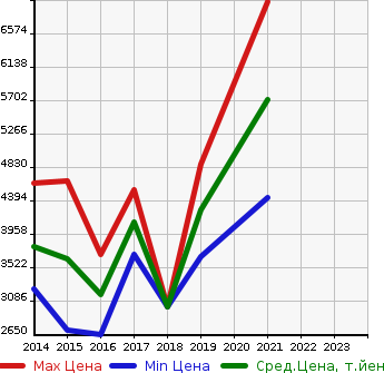 Аукционная статистика: График изменения цены LEXUS Лексус  RC F NULL  в зависимости от года выпуска