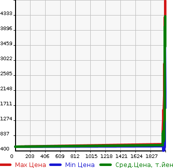 Аукционная статистика: График изменения цены TOYOTA Тойота  REGIUS VAN Региус Ван  в зависимости от года выпуска
