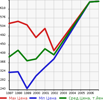 Аукционная статистика: График изменения цены TOYOTA Тойота  REGIUS Региус  в зависимости от года выпуска