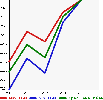 Аукционная статистика: График изменения цены PEUGEOT Пежо  RIFTER   в зависимости от года выпуска