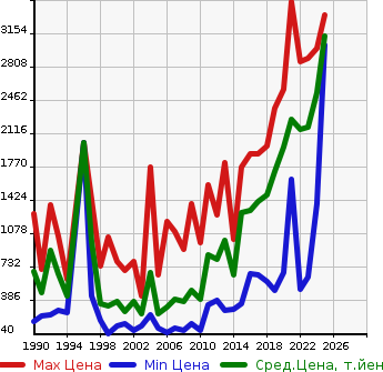 Аукционная статистика: График изменения цены MAZDA Мазда  ROADSTER Родстер  в зависимости от года выпуска