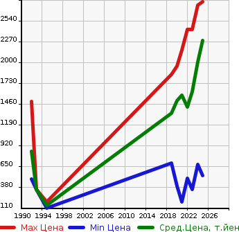 Аукционная статистика: График изменения цены DAIHATSU Дайхатсу  ROCKY Роки  в зависимости от года выпуска