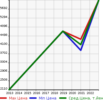 Аукционная статистика: График изменения цены AUDI Ауди  RS4 AVANTE Аванте Rs4  в зависимости от года выпуска