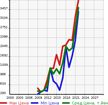 Аукционная статистика: График изменения цены AUDI Ауди  S3 С3  в зависимости от года выпуска