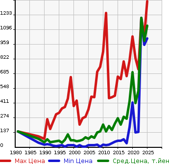 Аукционная статистика: График изменения цены SUBARU Субару  SAMBAR Самбар  в зависимости от года выпуска