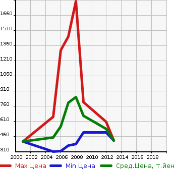 Аукционная статистика: График изменения цены LEXUS Лексус  SC Сц  в зависимости от года выпуска
