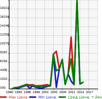 Аукционная статистика: График изменения цены HINO Хино  SELEGA Селега  в зависимости от года выпуска