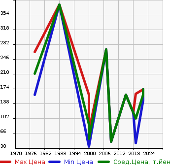 Аукционная статистика: График изменения цены SUZUKI Сузуки  SENIOR CAR Другой  в зависимости от года выпуска