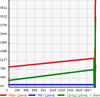 Аукционная статистика: График изменения цены NISSAN Ниссан  SERENA Серена  в зависимости от года выпуска