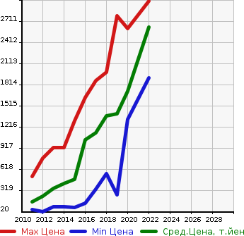 Аукционная статистика: График изменения цены VOLKSWAGEN Фольксваген  SHARAN Шаран  в зависимости от года выпуска