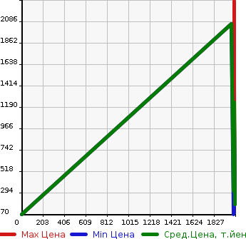 Аукционная статистика: График изменения цены HONDA Хонда  SHUTTLE Шатл  в зависимости от года выпуска