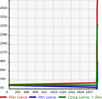 Аукционная статистика: График изменения цены TOYOTA Тойота  SIENTA Сиента  в зависимости от года выпуска