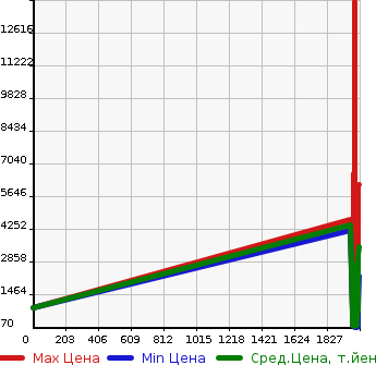 Аукционная статистика: График изменения цены NISSAN Ниссан  SKYLINE Скайлайн  в зависимости от года выпуска