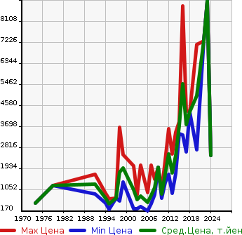 Аукционная статистика: График изменения цены MERCEDES BENZ Мерседес Бенц  SL Сл  в зависимости от года выпуска