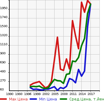 Аукционная статистика: График изменения цены MERCEDES BENZ Мерседес Бенц  SLK СЛК  в зависимости от года выпуска