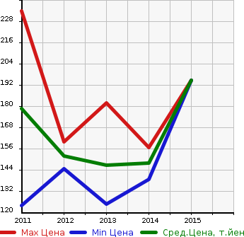 Аукционная статистика: График изменения цены CHEVROLET Шевроле  SONIC Соник  в зависимости от года выпуска