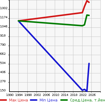 Аукционная статистика: График изменения цены SUZUKI Сузуки  SPACIA BACE   в зависимости от года выпуска