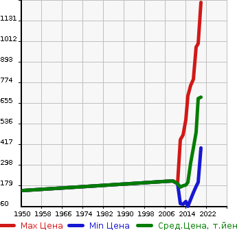 Аукционная статистика: График изменения цены TOYOTA Тойота  SPADE Спэйд  в зависимости от года выпуска