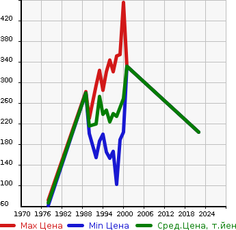 Аукционная статистика: График изменения цены TOYOTA Тойота  SPRINTER Спринтер  в зависимости от года выпуска