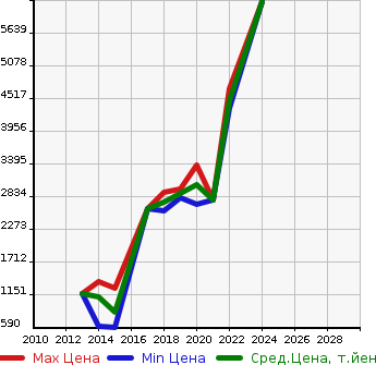 Аукционная статистика: График изменения цены AUDI Ауди  SQ5 NULL  в зависимости от года выпуска