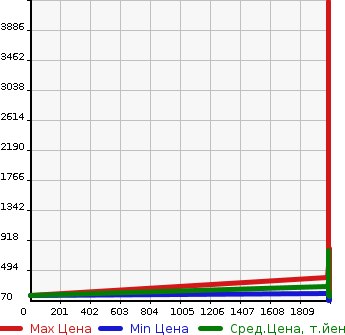 Аукционная статистика: График изменения цены NISSAN Ниссан  STAGEA Стагеа  в зависимости от года выпуска