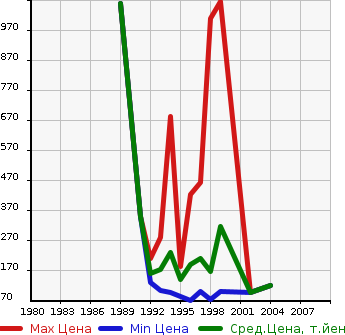 Аукционная статистика: График изменения цены TOYOTA Тойота  STARLET Старлет  в зависимости от года выпуска