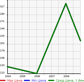 Аукционная статистика: График изменения цены CADILLAC Кадиллак  STS СТС  в зависимости от года выпуска