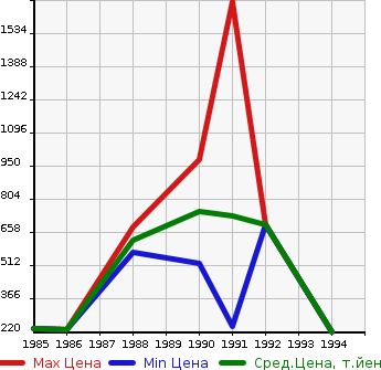 Аукционная статистика: График изменения цены NISSAN Ниссан  SUNNY TRUCK Санни Трак  в зависимости от года выпуска