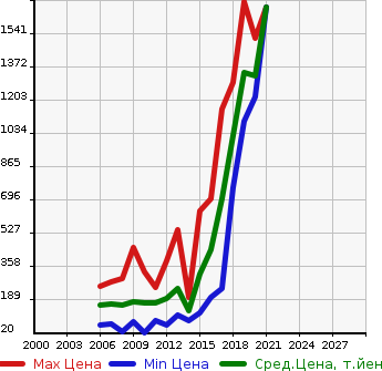 Аукционная статистика: График изменения цены SUZUKI Сузуки  SX4 СИкс 4  в зависимости от года выпуска