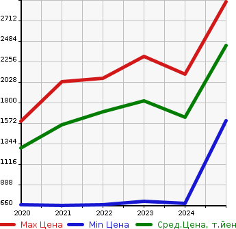 Аукционная статистика: График изменения цены VOLKSWAGEN Фольксваген  T-CROSS   в зависимости от года выпуска