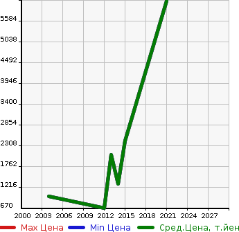 Аукционная статистика: График изменения цены TOYOTA Тойота  TACOMA Такома  в зависимости от года выпуска