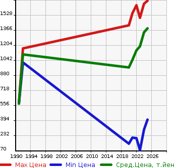 Аукционная статистика: График изменения цены DAIHATSU Дайхатсу  TAFT   в зависимости от года выпуска