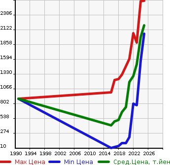 Аукционная статистика: График изменения цены TOYOTA Тойота  TANK NULL  в зависимости от года выпуска