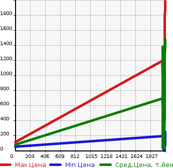 Аукционная статистика: График изменения цены DAIHATSU Дайхатсу  TANTO Танто  в зависимости от года выпуска