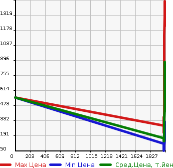 Аукционная статистика: График изменения цены NISSAN Ниссан  TEANA Тиана  в зависимости от года выпуска