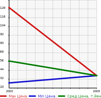 Аукционная статистика: График изменения цены DAIHATSU Дайхатсу  TERIOS LUCIA Териос Люсия  в зависимости от года выпуска