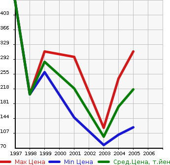 Аукционная статистика: График изменения цены DAIHATSU Дайхатсу  TERIOS Териос  в зависимости от года выпуска