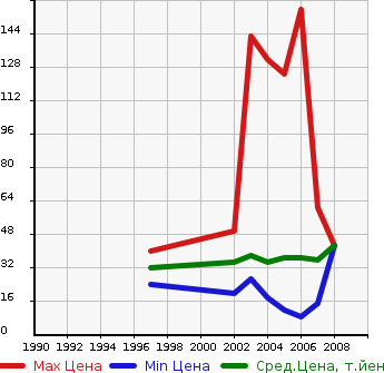 Аукционная статистика: График изменения цены HONDA Хонда  THATS Зэтс  в зависимости от года выпуска