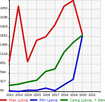 Аукционная статистика: График изменения цены VOLKSWAGEN Фольксваген  THE BEETLE Битл  в зависимости от года выпуска