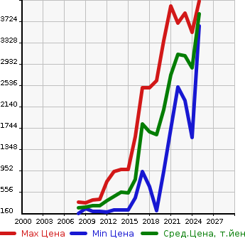 Аукционная статистика: График изменения цены VOLKSWAGEN Фольксваген  TIGUAN Тигуан  в зависимости от года выпуска