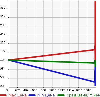 Аукционная статистика: График изменения цены NISSAN Ниссан  TIIDA Тиида  в зависимости от года выпуска