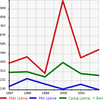 Аукционная статистика: График изменения цены HONDA Хонда  TORNEO Торнео  в зависимости от года выпуска
