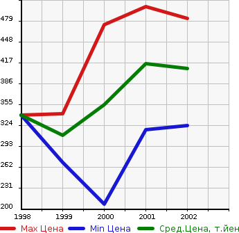 Аукционная статистика: График изменения цены TOYOTA Тойота  TOURING HIACE Туринг Хайс  в зависимости от года выпуска