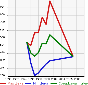 Аукционная статистика: График изменения цены TOYOTA Тойота  TOWN ACE NOAH Таун Айс Ноах  в зависимости от года выпуска
